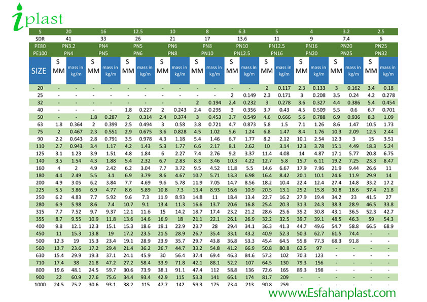 جدول سایزبندی انواع لوله پلی اتیلن اصفهان پلاست